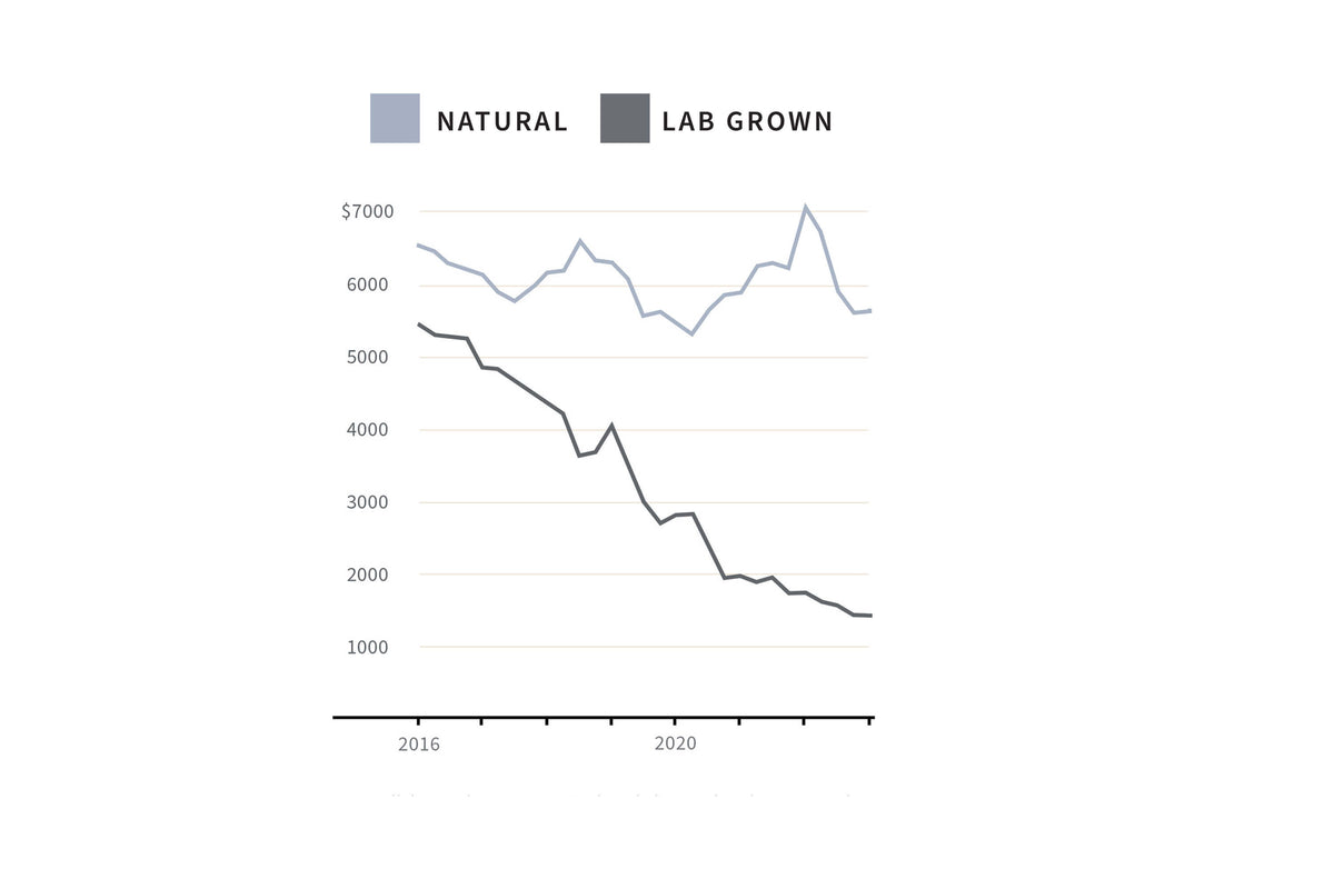 Natural and Lab Grown Diamonds Pricing Graph